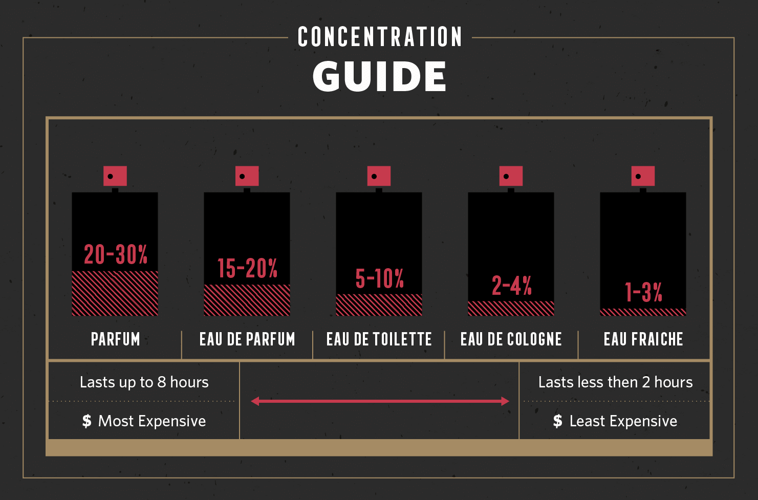 Perfume Concentration Chart