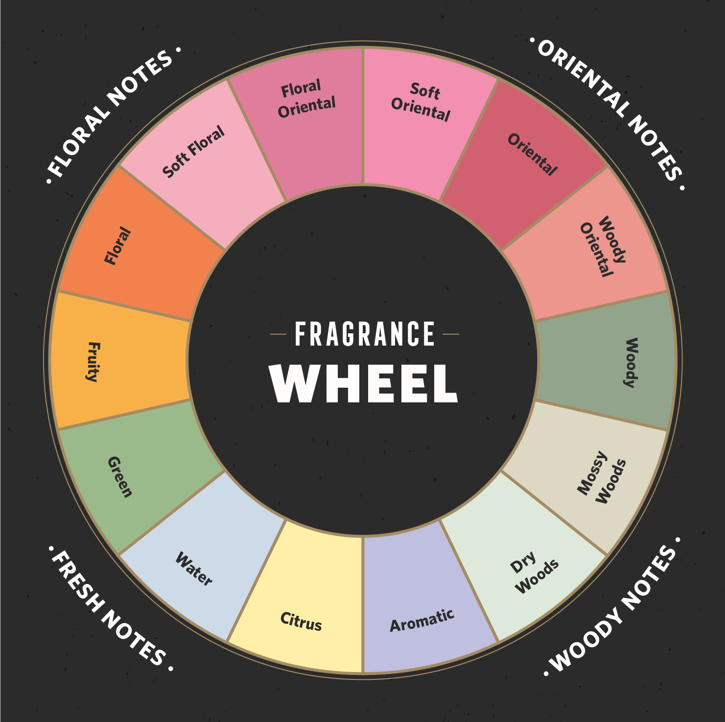 Fragrance Wheel Chart