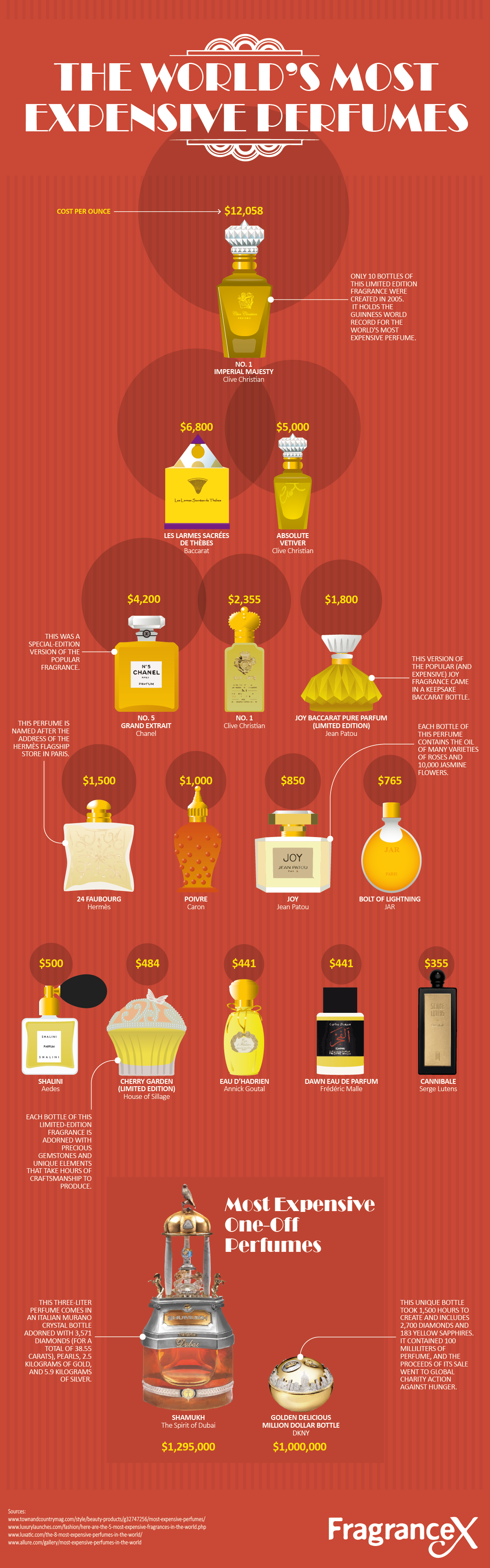 The World s Most Expensive Perfumes FragranceX