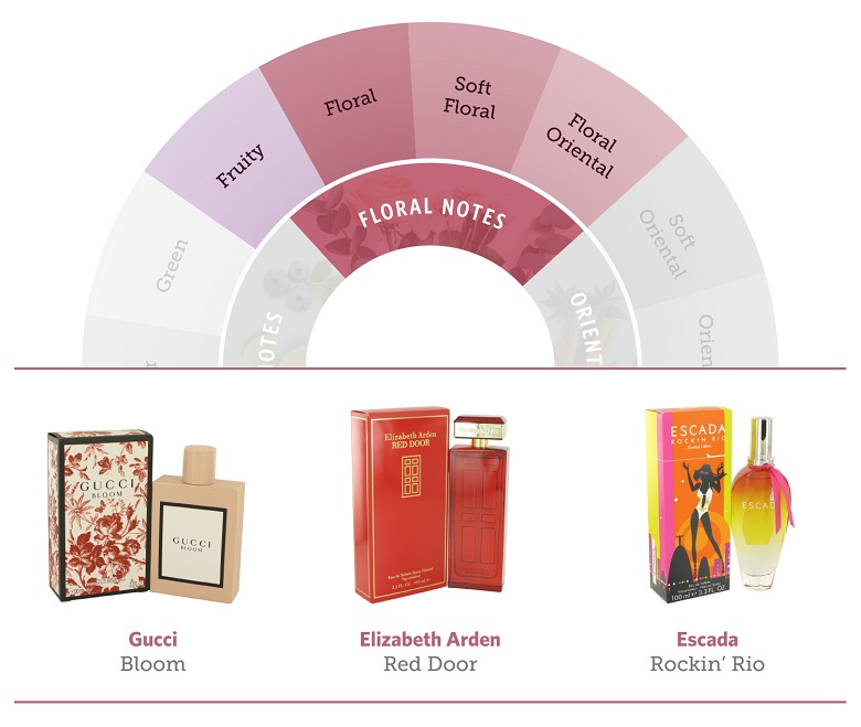 Types of best sale smell in perfume