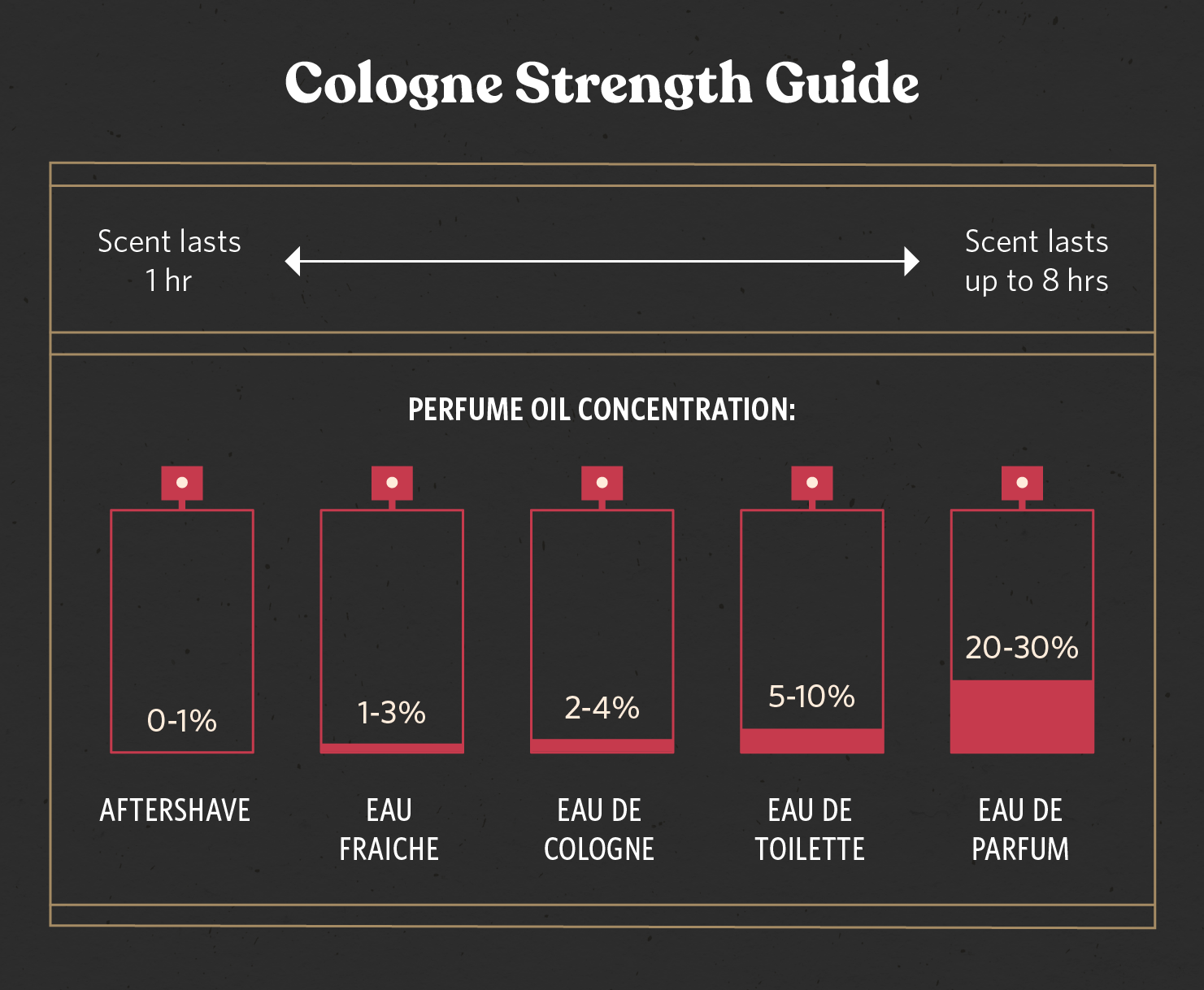 cologne strength guide