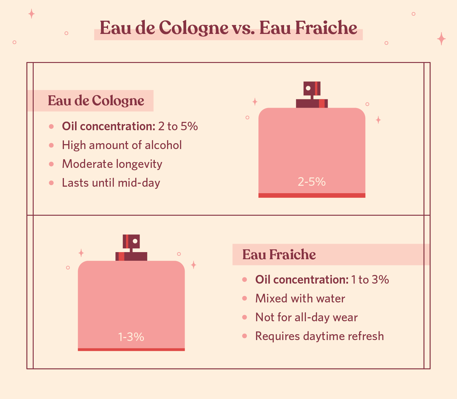 Perfume eau de toilette online vs eau de parfum