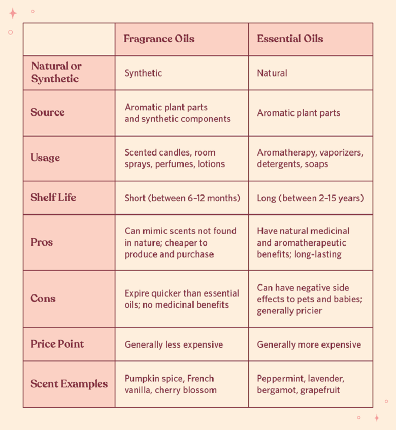 Fragrance Oil Blending Chart