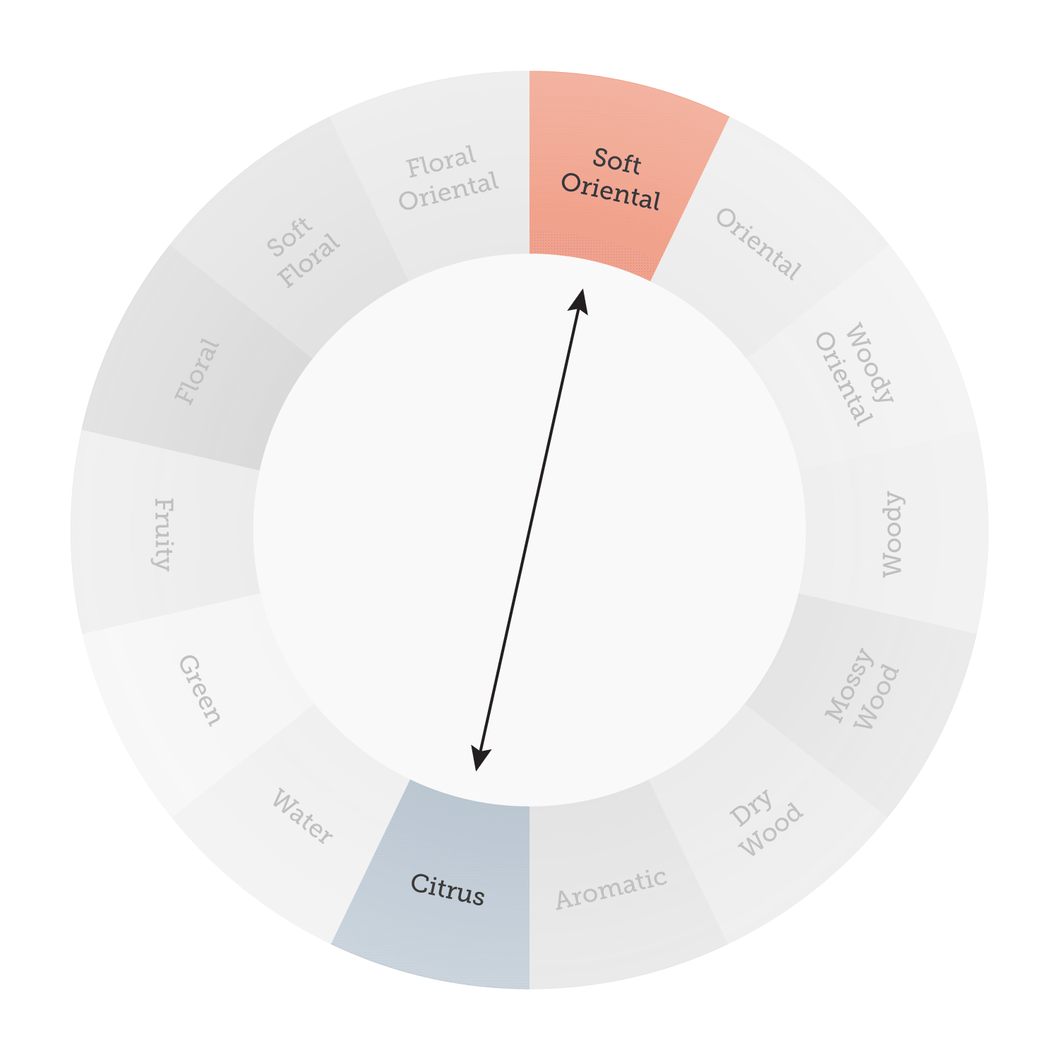 Your Fragrance Wheel and Scent Families Guide