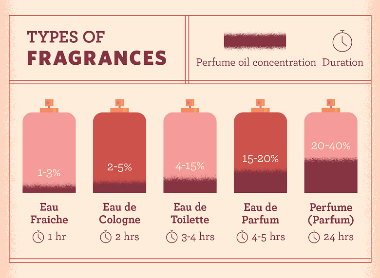 What is Eau de Toilette How Does it Compare to Other Fragrances